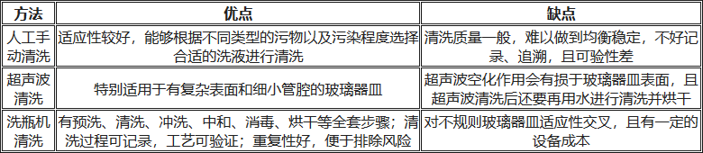 人工清洗、超聲波清洗、洗瓶機清洗的優(yōu)缺點對比