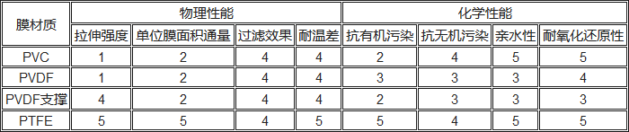 PVC、PVDF、PTFE材料性能對比